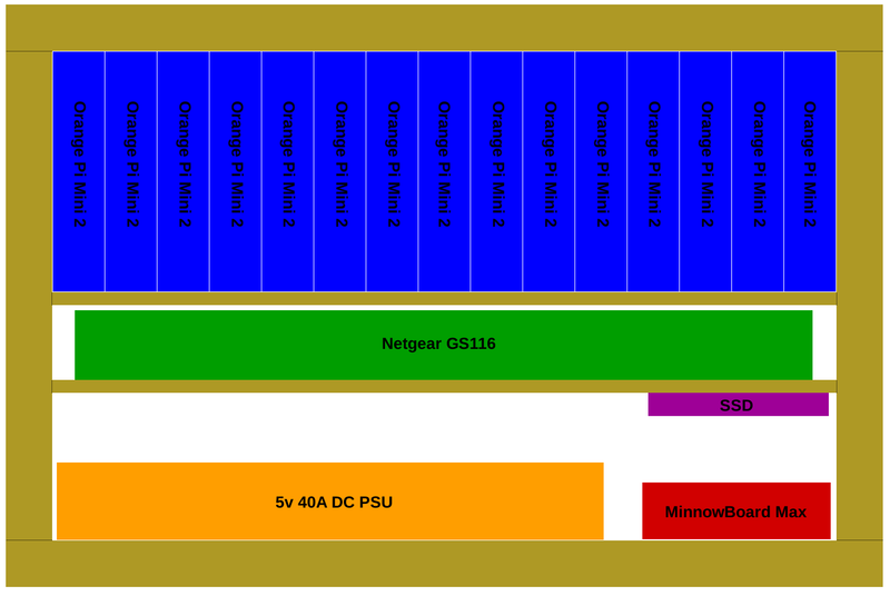 Bestand:ARM Cluster Picture.png