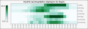 heatmap met tijden dat Hack42 gemiddeld open is.